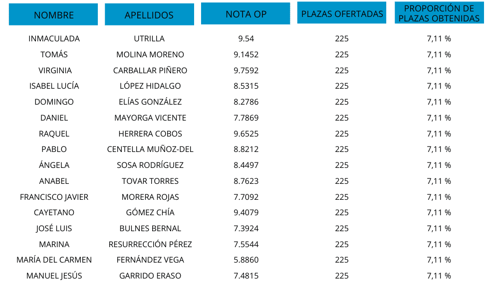 Resultados oposiciones educacion fisica