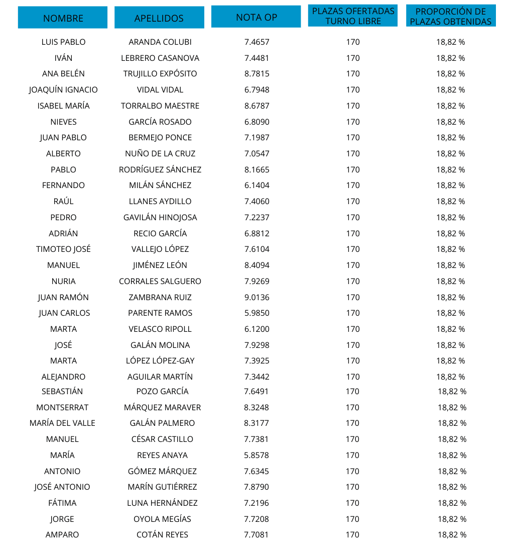 Resultados oposiciones educacion fisica