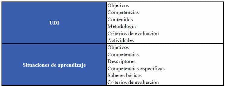 situaciones de aprendizaje sa. UDI